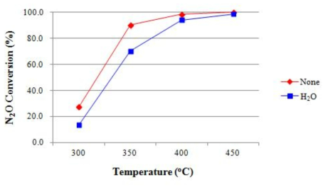 온도에 따른 N2O 전환율-Plate 촉매