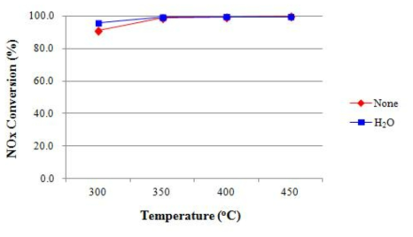 온도에 따른 NOx 전환율-Plate 촉매