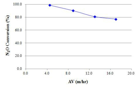 AV에 따른 N2O 전환율-Plate 촉매