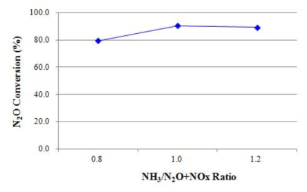 NH3/NOx 비율에 따른 N2O 전환율-Plate 촉매