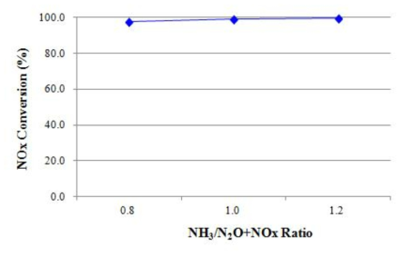 NH3/NOx 비율에 따른 NOx 전환율-Plate 촉매