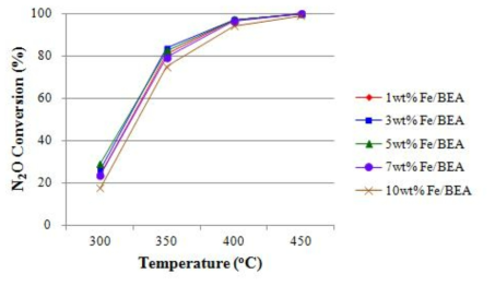온도에 따른 N2O 전환율