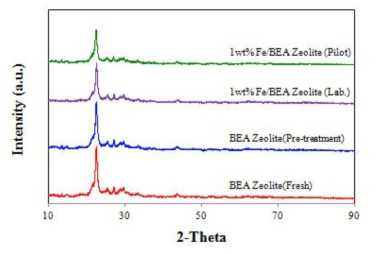 전처리 유무와 촉매 제조 규모에 따른 BEA 제올라이트의 XRD Pattern