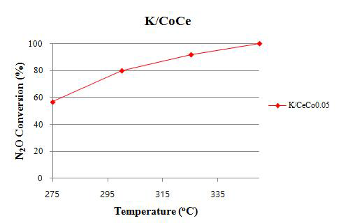 온도에 따른 N2O 전환율 (N2O 500ppm, N2 balance, GHSV=10,000hr-1)