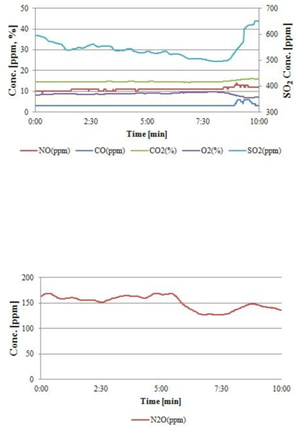 하수 슬러지 소각로에서의 배출 가스 및 농도_1차 측정 (Bag filter)
