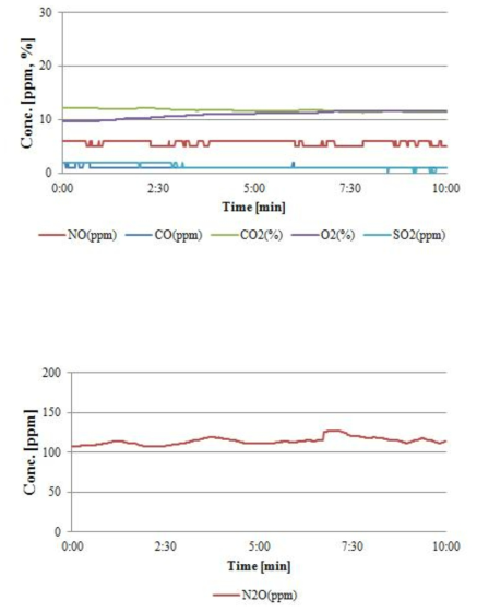 하수 슬러지 소각로에서의 배출 가스 및 농도_1차 측정 (Stack)
