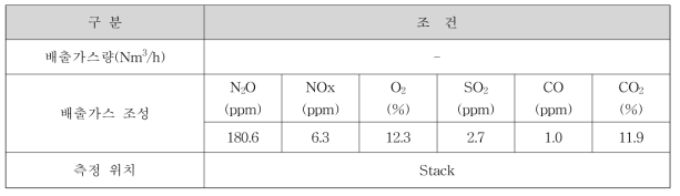 Test 현장 배출가스 측정(자체 측정자료 기준, K사 소각로, 3차 측정기준)