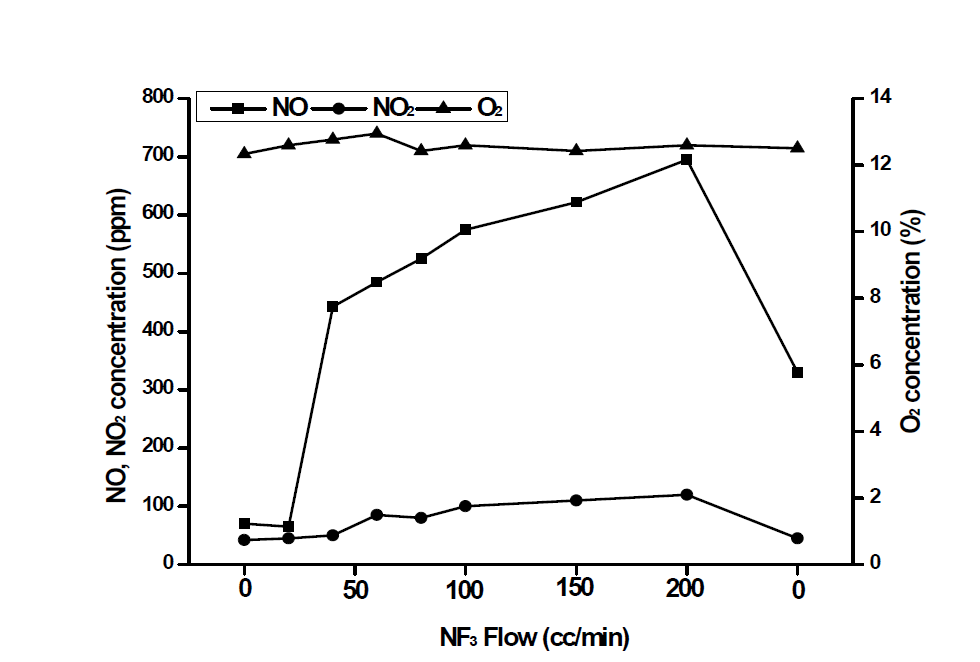 POU 작동, NF3 유량에 따른 O2, NO, NO2 농도 변화
