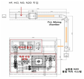 실증용 N2O 통합 처리시스템과 가스 Mixing chamber TEST 모식도