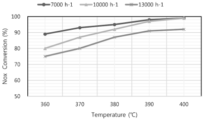 온도 변화에 따른 공간속도별 NOx 제거 효율