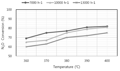 온도 변화에 따른 공간속도별 N2O 제거 효율