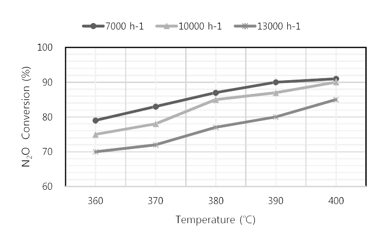 온도 변화에 따른 N2O 공간속도 전환율