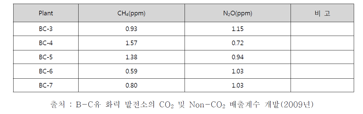 국내 B-C유 화력발전소별 CH4와 N2O 발생 농도 측정자료