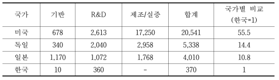 주요 국가별 리튬이차전지 연구환경 인프라 수준