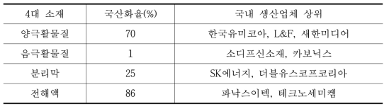 리튬이차전지 소재 국산화율 및 대표기업