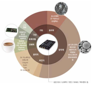 국내 이차전지 산업의 소재/부품 시장 현황