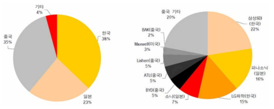 2012년 기준 세계 리튬이차전지 국가별, 기업별 시장점유율 현황