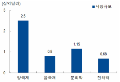 리튬 이차전지 4대 소재 세계 시장 규모