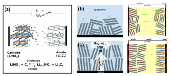 리튬이차전지 작동원리 및 외부자기장 부여를 통한 전극활물질 결정배향 개념도