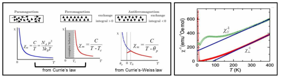 다양한 물질 자성에 따른 자화율의 이론적 계산 방법 (왼쪽) 및 상자성 LCO의 자화율 계산 결과 (오른쪽)