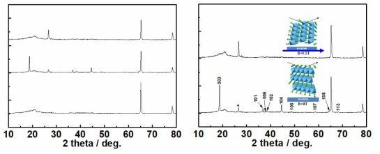Al 집전체 및 결정배향 전후 LCO 전극활물질 XRD 분석 결과