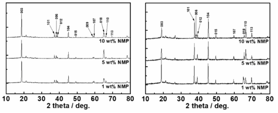 전극활물질 슬러리 점도 (NMP 용매 비율 조절) 및 분산도 조절을 통한 결정배향 효과