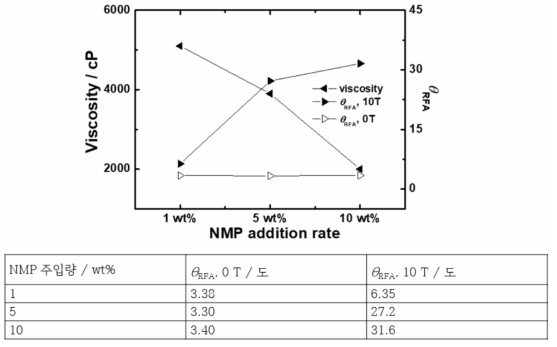 Graphite 음극활물질 슬러리 점도 변화(NMP 주입량 조절)에 따른 자기장 배향 전후 샘플들의 결정배향도 변화