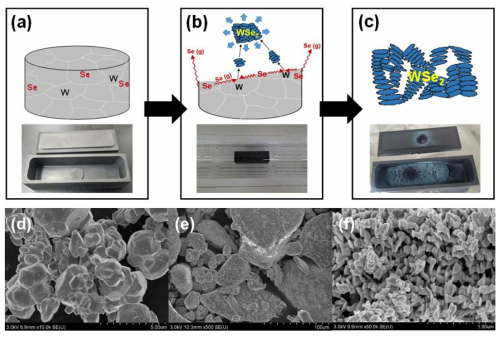 (a) (W+Se) 원소 분말혼합물의 pellet, (b) 원소혼합물 고상반응, (c) 원소혼합물 고상반응을 통한 WSe2 나노화합물 분말, (d) W 원소 분말, (e) Se 원소 분말, (f) WSe2 나노화합물