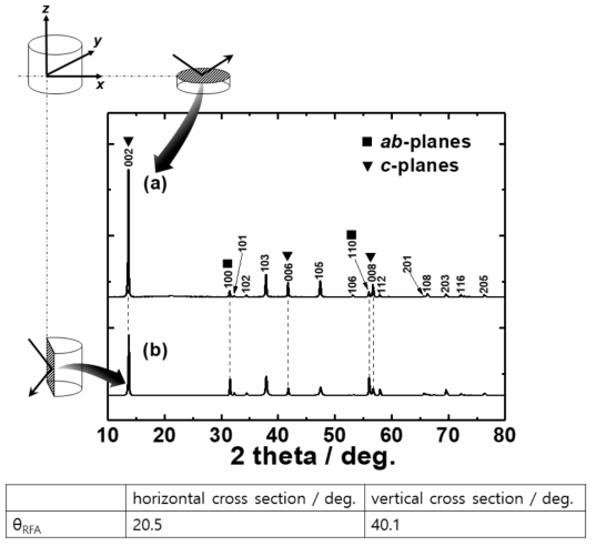 WSe2 나노화합물 소결체의 수직, 수평 단면에 대한 XRD 분석 및 relative facial angle (θRFA)
