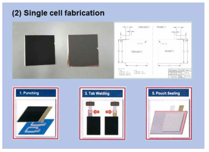 Single cell 제조용 결정배향 LCO 및 graphite 전극, single cell 제조 공정