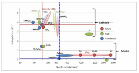 Reversible capacity and reaction potential of various cathode and anode materials in Li-ion batteries