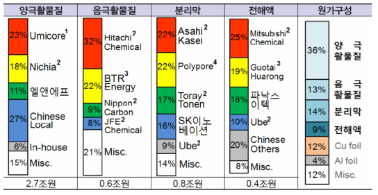 리튬이차전지 4대 소재(양극활물질, 음극활물질, 분리막, 전해질) 관련 시장의 기업별 시장점유율 및 소재별 원가구성비