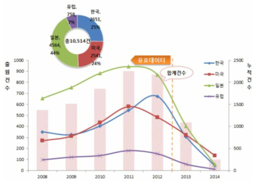 리튬이차전지 국가 · 연도별 출원동향