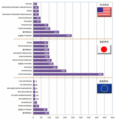해외특허 주요 출원인 현황