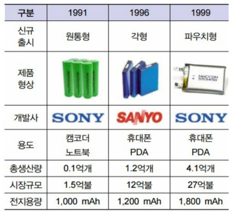 리튬이차전지 형상에 따른 분류 및 현황