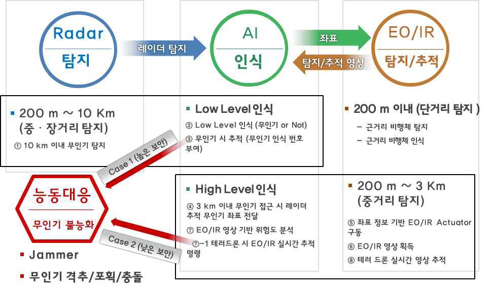 레이더/영상 융합 AI 시스템 운영 시나리오