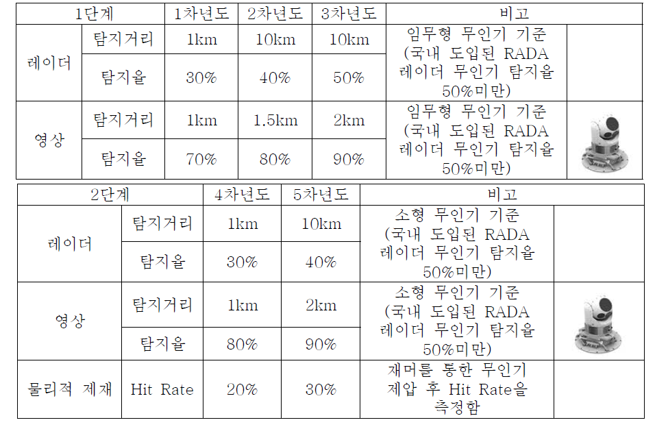 무인기 안전관제 연도별 정량적 목표