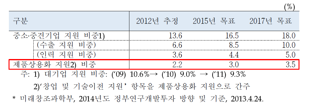 정부의 R&D투자지원액중 중소․중견기업 및 제품상용화 지원 비중