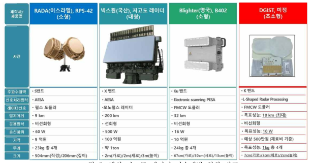 해외 저고도 레이더 기술개발 현황 비교