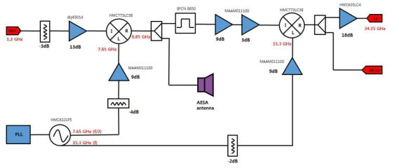 저고도 레이더용 듀얼밴드 송수신 RF 회로 구성도