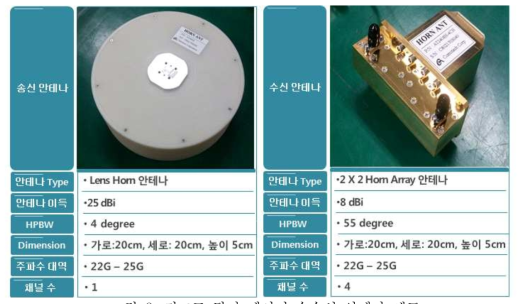 저고도 탐지 레이더 송수신 안테나 세트