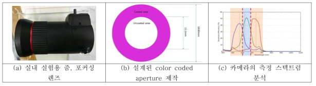 Color coded aperture 제작 및 시스템 제작