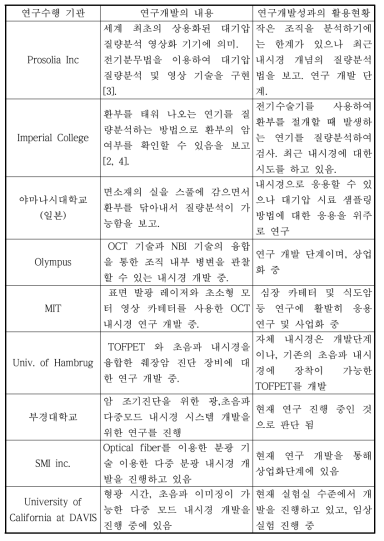 융합내시경 관련 국내외 기술현황