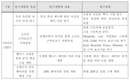 연구개발 범위