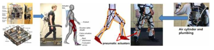 cable-driven electromechanical approaches and pneumatic based approaches