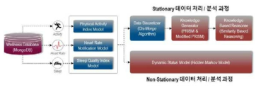 Stationary & Non-Stationary 데이터 처리 및 분석과정