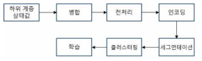 상위 HMM 학습모델 생성 과정