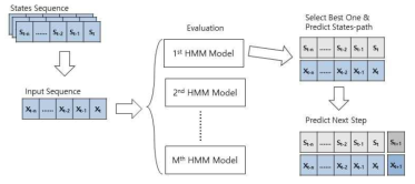 상위 계층 HMM 학습모델 생성 과정