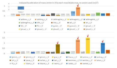 근육의 인체 질량중심 가속도 X방향으로의 영향 성분값