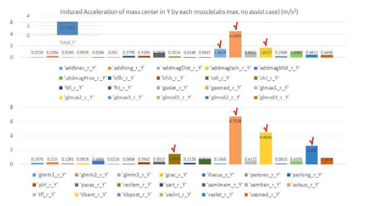 근육의 인체 질량중심 가속도 Y 방향으로의 영향 성분값